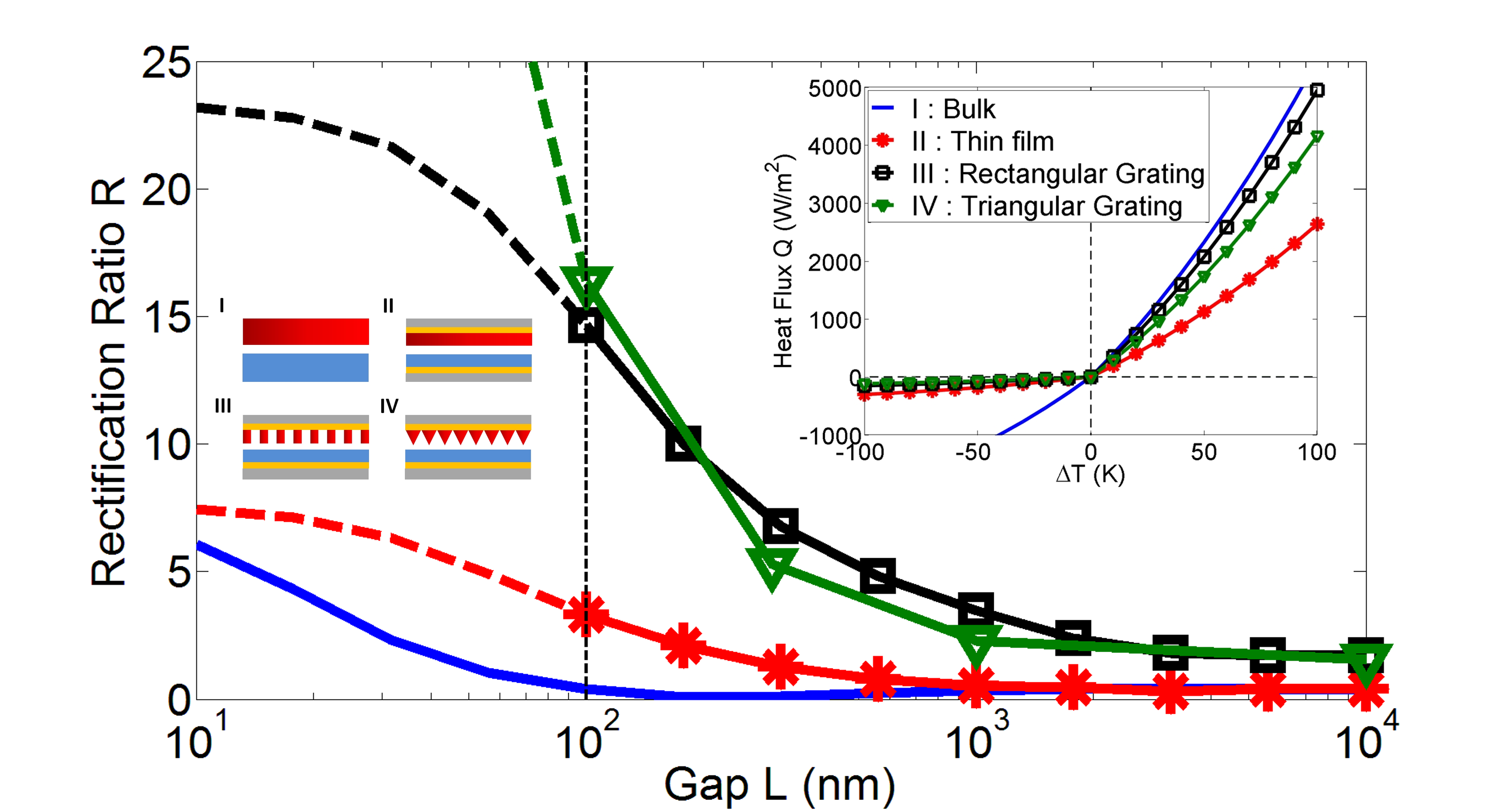 Four-panel schematic of a radiative thermal diode based on phase-change periodic nanostructures