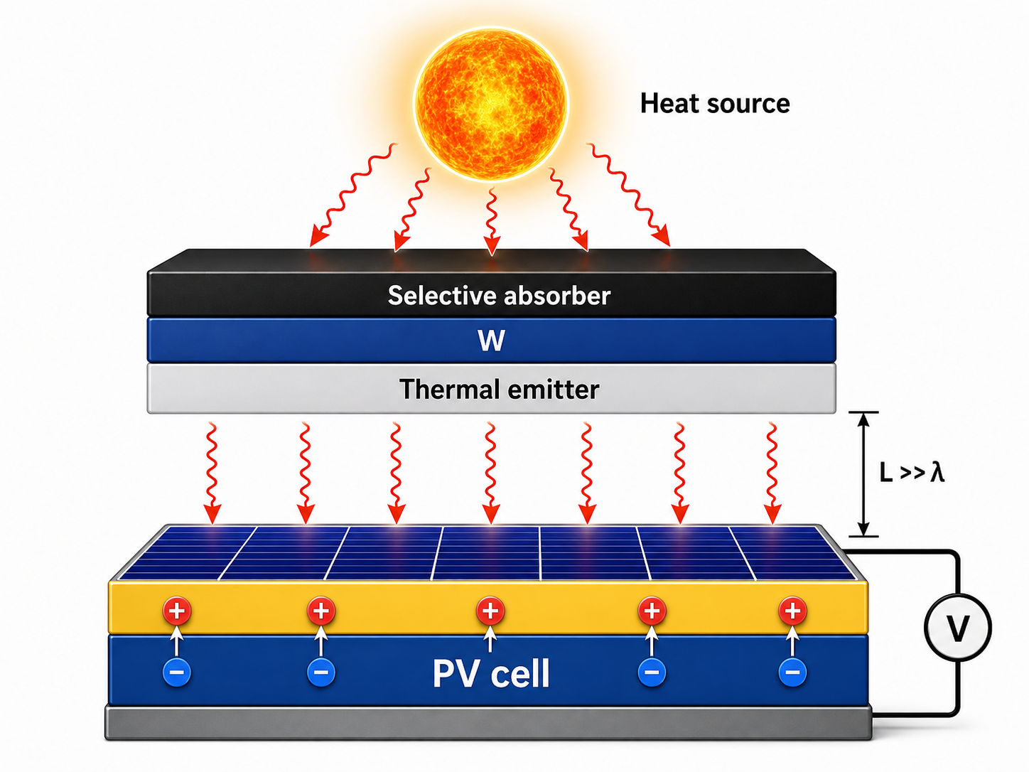 Thermophotovoltaic system schematic: a heat source, selective absorber, tungsten layer, and thermal emitter delivering radiation to a photovoltaic cell with voltage output