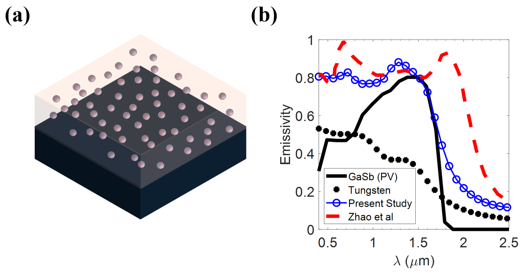 Tungsten and silica nanoparticle thermophotovoltaic emitter schematic and its emissivity spectrum compared with tungsten and a GaSb photovoltaic cell