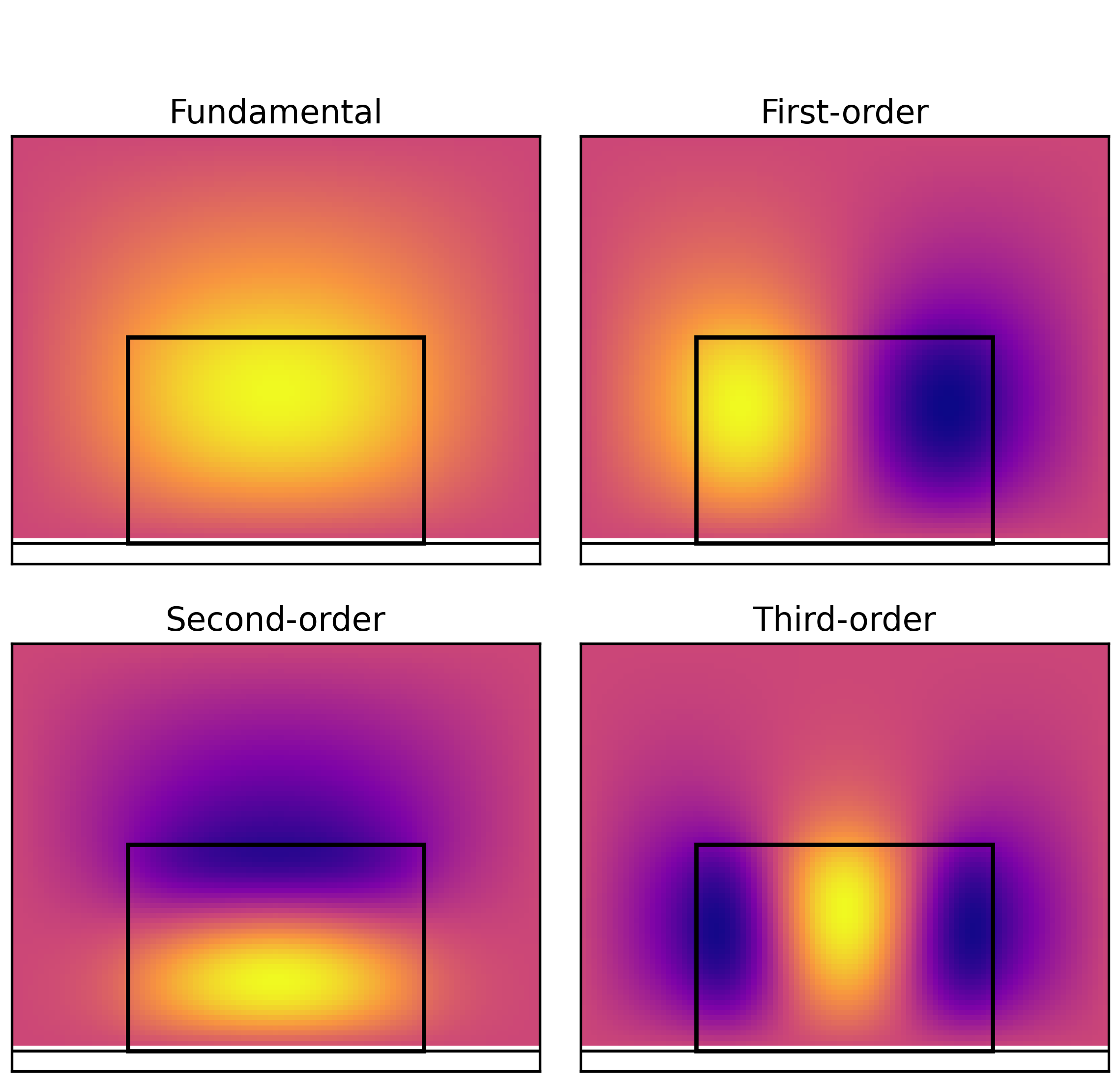 Guided electromagnetic modes: fundamental, first-order, second-order, and third-order field profiles.