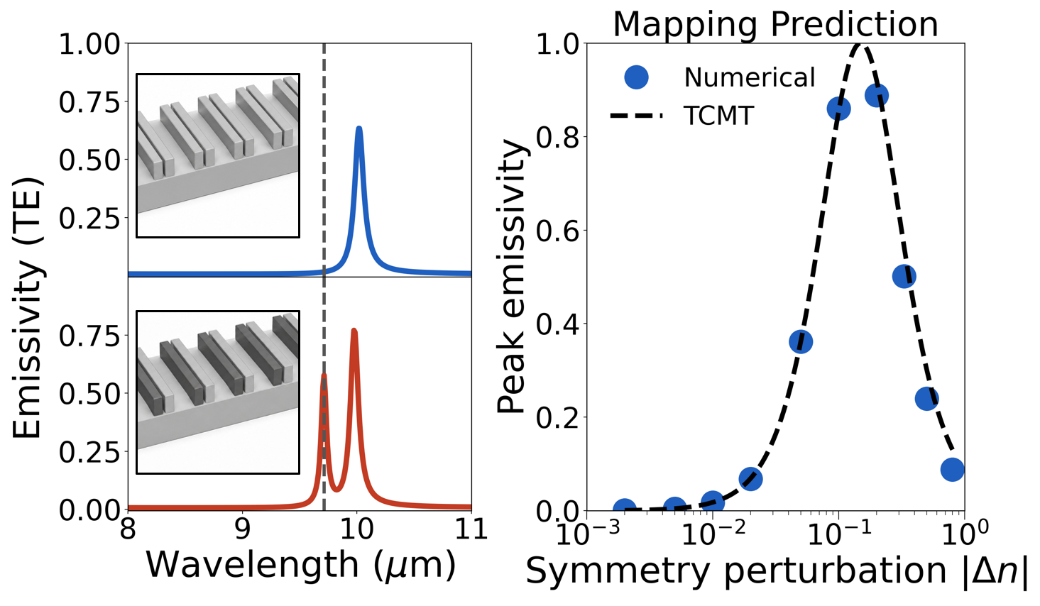 Emissivity spectra and coupled-mode-theory mapping for symmetric and symmetry-broken infrared gratings