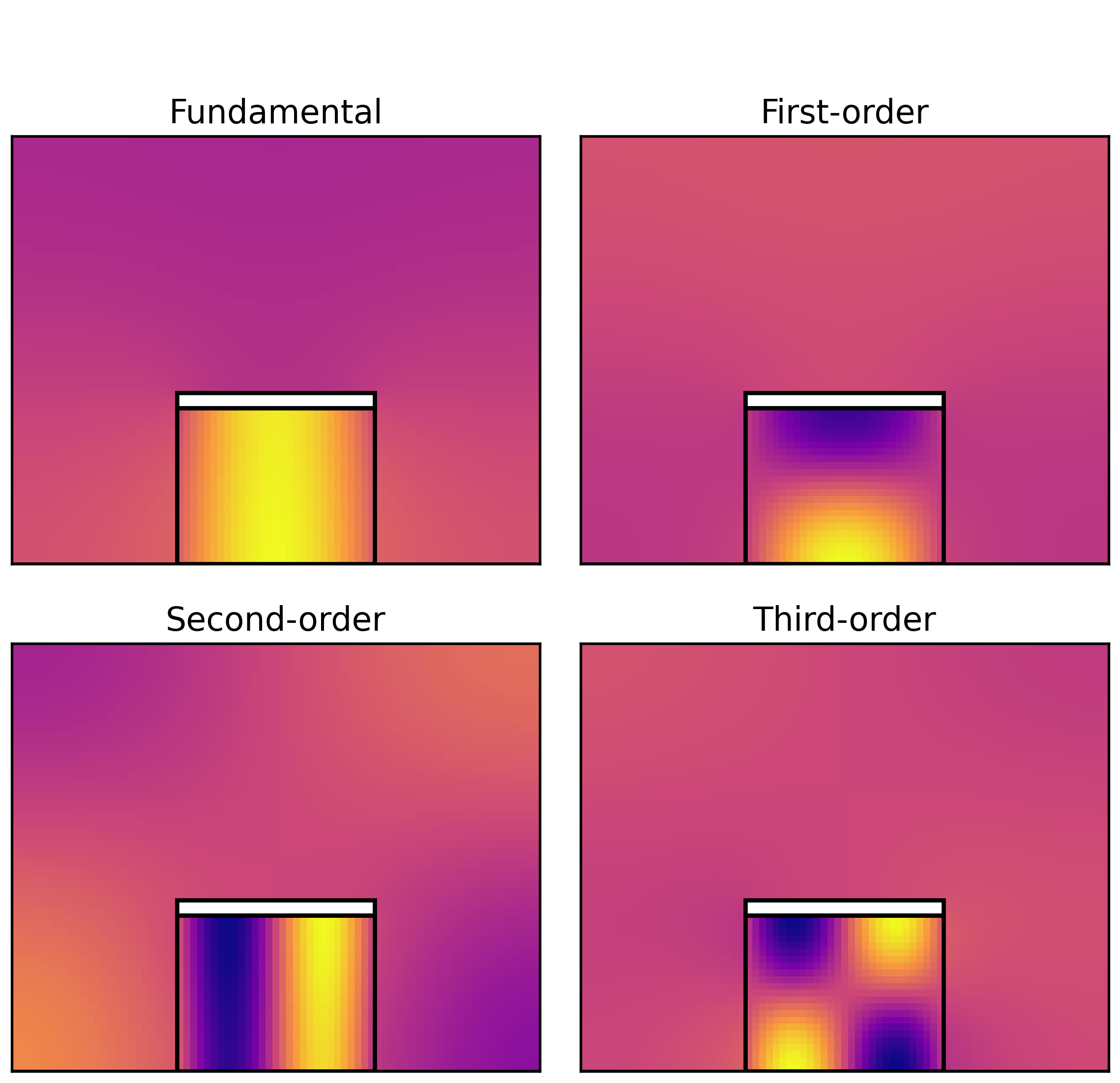Magnetic-polariton modes: fundamental, first-order, second-order, and third-order magnetic-field profiles.